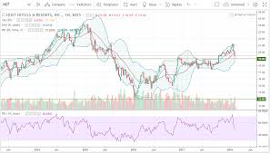 stock picks buy hst and hbi hacked com hacking finance