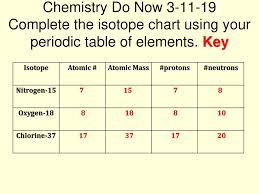 Maybe you would like to learn more about one of these? Atomic Atomic Mass Protons Neutrons Nitrogen 15 Oxygen Ppt Download