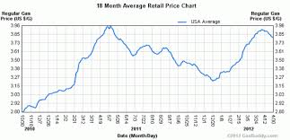 Chart Of The Day Gas Prices Are Heading Back Down