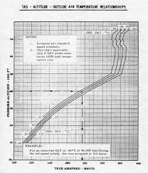 How Slow Could The U 2 Fly At 50 000 Ft Aviation Stack