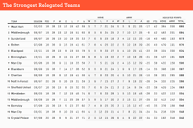 Stat Attack The Strongest Team To Be Relegated Soccer