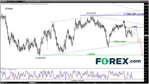 Eurchf Bearish Flag In Motion