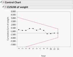Cumulative Sum Control Charts Jmp 12 Quality And Process