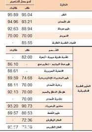 • الدرجة الموزونة للسنة التحضيرية المسار العلمي (طلاب وطالبات) = (نسبة الثانوية × 50%) + (درجة القدرات × 30%) + (درجة التحصيلي × 20%). Ù†Ø³Ø¨ Ù‚Ø¨ÙˆÙ„ Ø§Ù„Ø¬Ø§Ù…Ø¹Ø§Øª ÙÙŠ Ø§Ù„Ø±ÙŠØ§Ø¶ 1442 1443 Ø§Ù‚Ù„ Ù†Ø³Ø¨Ø© Ù‚Ø¯Ø±Ø§Øª ØªÙ‚Ø¨Ù„Ù‡Ø§ Ø§Ù„Ø¬Ø§Ù…Ø¹Ø© Ù…Ù†Ø§Ù‡Ø¬ Ø¹Ø±Ø¨ÙŠØ©