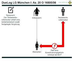 Schuldrechtlicher vertrag, der eine andere person (dritter) berechtigen soll. Die Verbindlichkeit Der Testamentarisch Festgelegten Vergutung Des Testamentsvollstreckers Lg Munchen I Urteil Vom 02 02 2007 Az 20 O 16805 06 Terhaag Terhaag Gbr Testamentsvollstreckungen