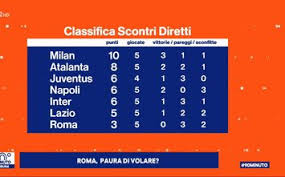 È partita ufficialmente, con l'inizio del campionato di serie a 2020/2021, la caccia alla. Serie A Classifica Scontri Diretti Milan Avanti A Tutti Con 10 Punti Pianeta Milan