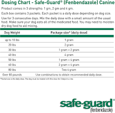 How much safeguard goat wormer to give a dog. Safe Guard Canine De Wormer For Large Dogs 3 Day Treatment Chewy Com