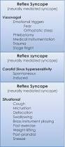 Image result for Exercise Induced Syncope