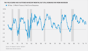 Does A Flattening Yield Curve Mean Were Headed For