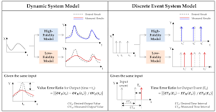 Applied Sciences Free Full Text Accelerated Simulation Of Discrete Event Dynamic Systems Via A Multi Fidelity Modeling Framework Html
