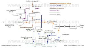 Thermal Power Plant Layout And Operation Get Rid Of Wiring