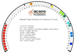 Minelab Equinox Metal Detector Id Chart Numbers Quick