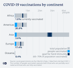 Here is an overview of the reactions and side effects you can expect. Covid 19 Vaccinations What S The Progress Science In Depth Reporting On Science And Technology Dw 21 04 2021
