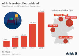 Creating a world built on connection and belonging. Infografik Airbnb Erobert Deutschland Statista