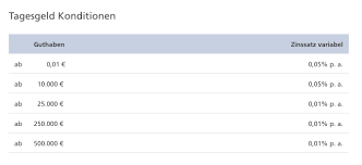 Ihre zinsen gehen dank des sogenannten basiszins nicht ganz verloren, das angelegte geld wird ihnen mit den erzielten zinsen ausbezahlt. Postbank Tagesgeld Erfahrungen Test 2021 Bewertung Pros Cons