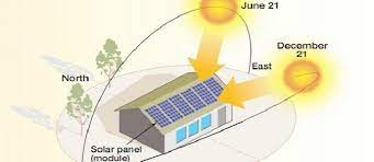 Direction Of Sun From My Location Charting The Sun's Motion In Relation To Your Home And Permaculture Site -  The Permaculture Research Institute