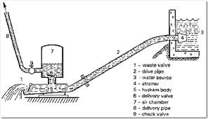 Lake pump systems, can save you a lot of money compared to using city water. Hydraulic Ram Pumps The Permaculture Research Institute