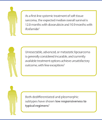 Image result for Liposarcoma