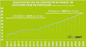 Mais ces dernières années, la tendance est plutôt à la hausse. Previsions D Evolution Du Prix De L Electricite En France Et Comment Payer Ses Factures Demain