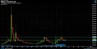 Bittrex Ftc Btc Chart Published On Coinigy Com On March