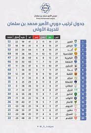 جدول ترتيب فرق الدورى الاسبانى. ØªØ±ØªÙŠØ¨ Ø¯ÙˆØ±ÙŠ Ø§Ù„Ø£Ù…ÙŠØ± Ù…Ø­Ù…Ø¯ Ø¨Ù† Ø³Ù„Ù…Ø§Ù† Ù„Ù„Ø¯Ø±Ø¬Ø© Ø§Ù„Ø£ÙˆÙ„Ù‰ Ø¨Ø¹Ø¯ Ø§Ù„Ø¬ÙˆÙ„Ø© 27