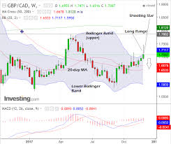 pound to canadian dollar rate technical forecast data and