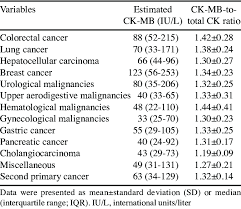 the estimated ck mb activity and ck mb to total ck ratio in