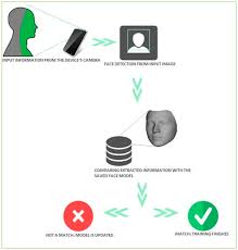 By its third generation, pixels had become midrange, … Future Internet Free Full Text Increasing Trustworthiness Of Face Authentication In Mobile Devices By Modeling Gesture Behavior And Location Using Neural Networks Html