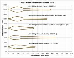 62 Scientific Ballistic Chart For 270 Remington