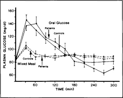 The recommended preparation for and administration of the ogtt are important to ensure that test results are not affected. Oral Glucose Tolerance Test Indications And Limitations Sciencedirect