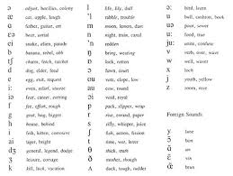 It was devised by the international phonetic association as a standardized representation of the sounds of spoken language. Ipa Pronunciation Key Pronunciation Guide Ipa Pronunciation
