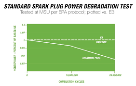 Diamondfire Electrode E3 Spark Plugs