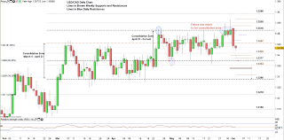 Canadian Dollar Price Usd Cad May Resume Bearish Price Action