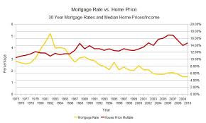 Mortgage Rate Factor Chart