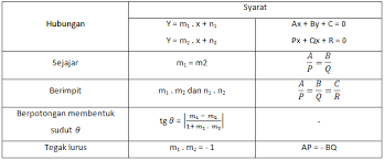 Smart With Mita Gradien Dan Persamaan Garis Lurus