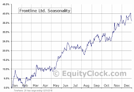 Frontline Ltd Nyse Fro Seasonal Chart Equity Clock