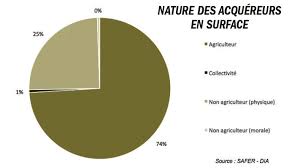 Vous retrouverez donc dans cette rubrique les avis d'appel à candidatures de la safer de normandie et pour diverses opérations. La Perte De Terres Agricoles En Recul Dans La Loire En 2015