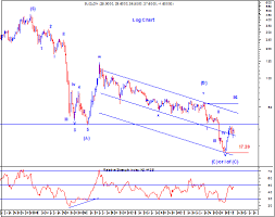 Elliott Wave India Taking Technical Analysis To Next Level