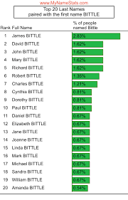 BITTLE Last Name Statistics by MyNameStats.com