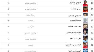 وتقاسم كلّ من المصري محمد صلاح والسنغالي مانيه من ليفربول والغابوني أوباميانغ مهاجم أرسنال الجائزة بعد تعادلهم بعدد الأهداف وذلك وفقاً للقوانين. ØªØ±ØªÙŠØ¨ Ù‡Ø¯Ø§ÙÙŠ Ø§Ù„Ø¯ÙˆØ±ÙŠ Ø§Ù„Ø£Ù†Ø¬Ù„ÙŠØ²ÙŠ Ø§Ù„Ù…Ù…ØªØ§Ø² Ø§Ù„Ø¬ÙˆÙ„Ø© 20 Youtube