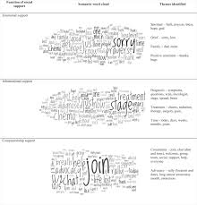 November is lung cancer awareness month and to spotlight this important cause, the pharma intelligence report store is offering 20% savings lung cancer is a disease in which the cells in lung tissue grow uncontrollably. The Social Dynamics Of Lung Cancer Talk On Twitter Facebook And Macmillan Org Uk Npj Digital Medicine