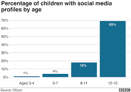 Facebooks Popularity Dips With Uk Children Says Ofcom