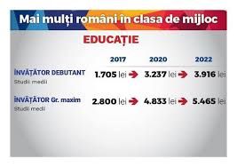 Din curiozitate, fireste, dar si pentru ca mi se pare util sa avem un etalon, ceva gabi, foarte putin pentru un director economic in bucuresti si pentru 12 ore/zi. Proiectul Legii SalarizÄƒrii Salariu De Peste News Ro