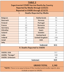 Experimental COVID Vaccines: Mounting Deaths Reported in Media and Social  Media ... Part 6 of 6 - Children's Health Defense California Chapter