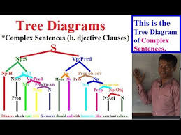 General concept diagram with a typical basic concept. Learning English Grammar Tree Diagrams 10 Complex Sentences Youtube