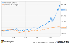 Spdr S P Biotech Etf A Closer Look The Motley Fool