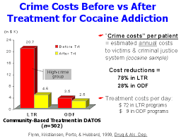 Crime Costs Before Vs After Treatment For Cocaine Addiction