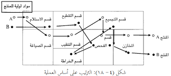 إدارة الانتاج والعمليات