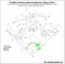 Freddie Freeman How To Avoid A Slump Fake Teams