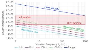 mems vibration monitoring from acceleration to velocity